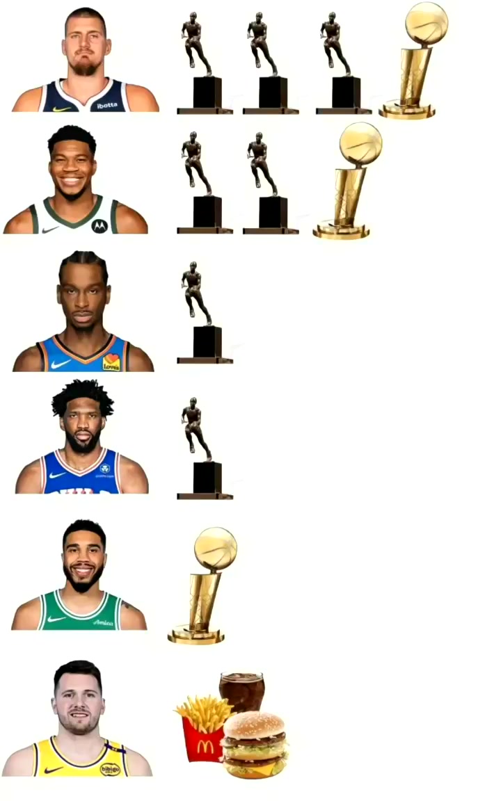 美媒曬現役Top球員約基奇3MVP1冠軍 東契奇漢堡可樂