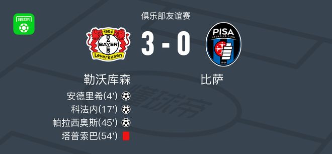 勒庫森3-0勝比薩，帕拉西奧斯進球，科法內表現突出。