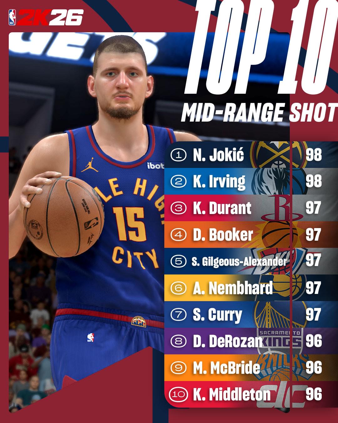 2K26中距離等級：Jokic Irving Leads SGA Derozan Durant被列出