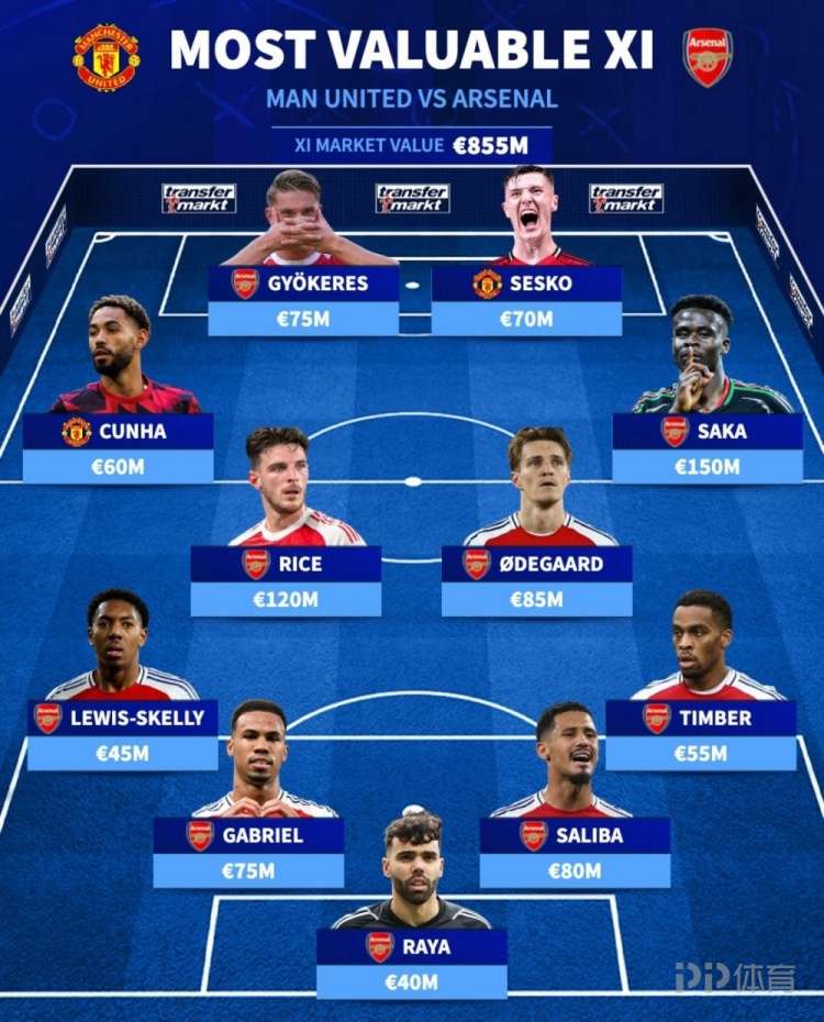 德國轉移到曼聯+阿森納的最高價格：Gunners 9球員 紅魔只有2名球員