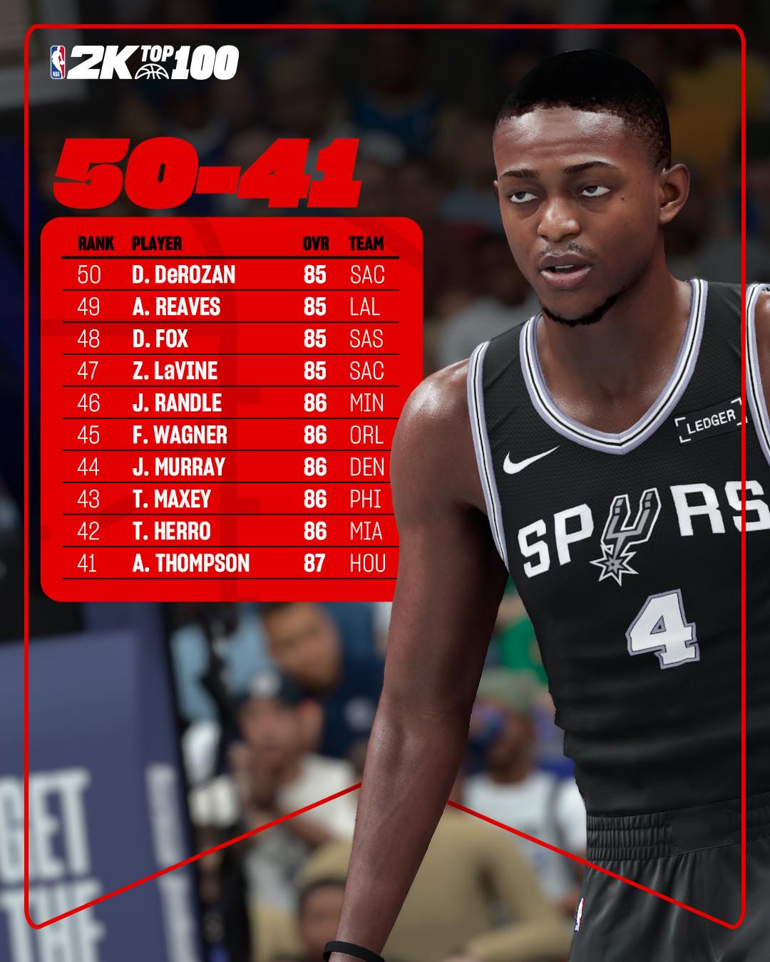2K26評分41-50：列出了阿門 默里 里夫斯 德羅珊